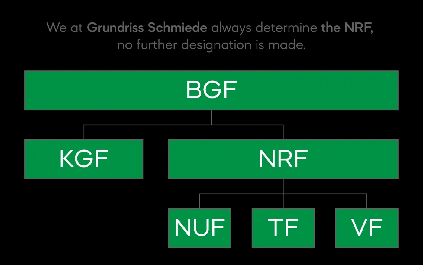 Schematic breakdown of the gross floor area according to the DIN 277 standard shown as a tree structure.