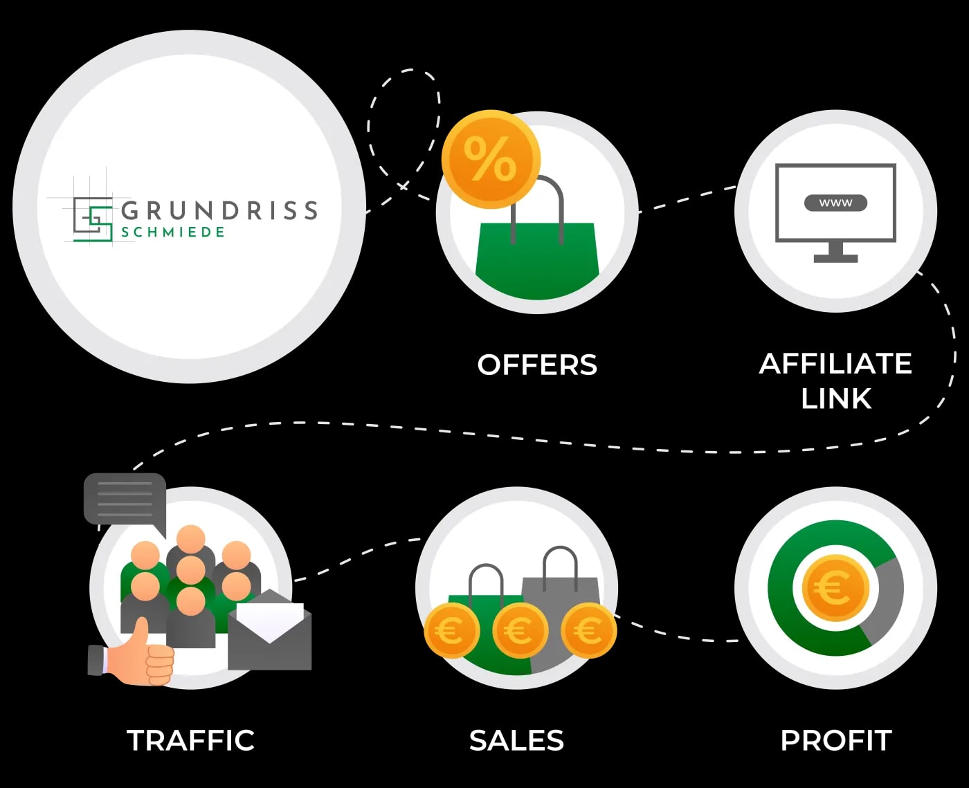 Schematic representation of how an affiliate partnership works