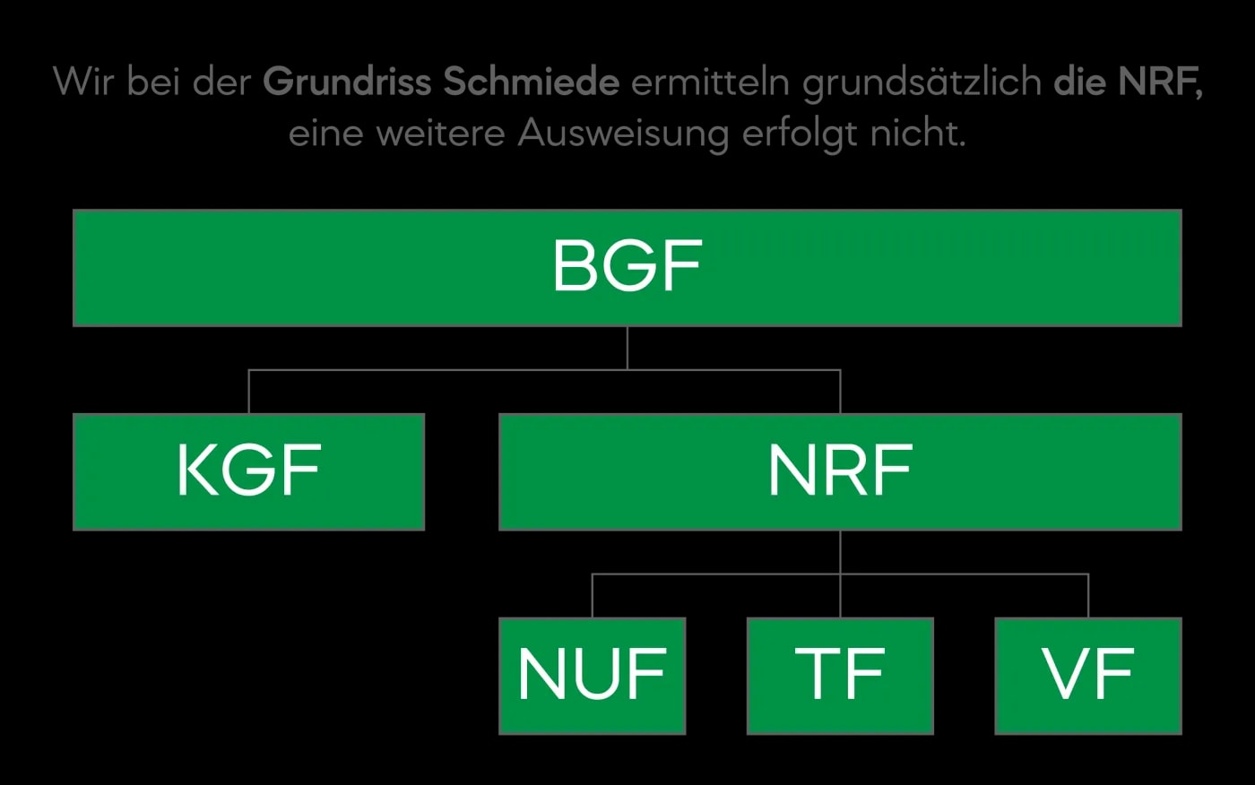 Schematische Aufteilung der Brutto-Grundfläche nach der Din277 Norm als Baumstruktur.