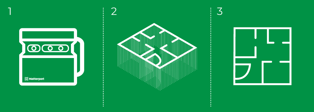 Schematic showing the process of creating a floor plan with the Matterport device - 1. capture, 2. capture as a point cloud, 3. floor plan created from it