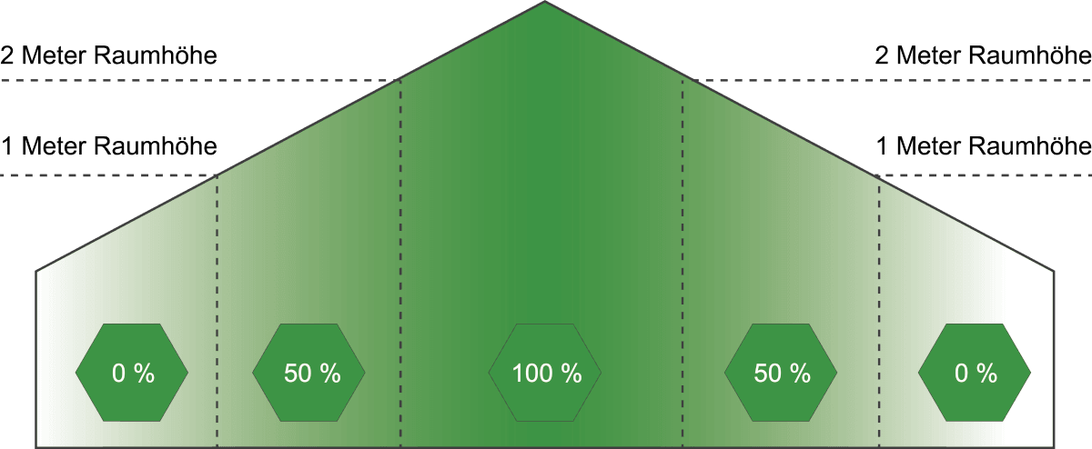 Schematic representation of a house with areas separated by dashed lines for 1m (0%) and 2m (50%) room height, and 100% counted for anything 2m or higher